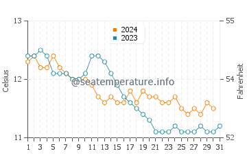 Beadnell water temp chart in October