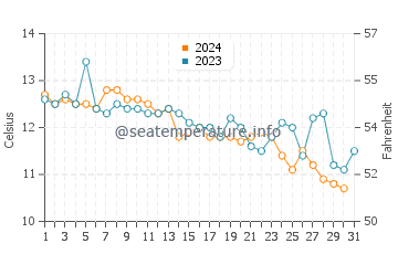 Beals Island water temp chart in October