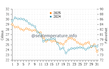 Temperatura vode u Bean Point u listopadu