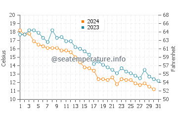 Beaupre water temp chart in October