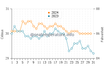 Temperature dell'acqua a Beausejour ad ottobre