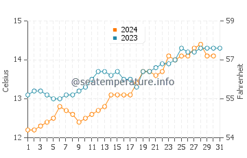 Beauty Point water temp chart in October