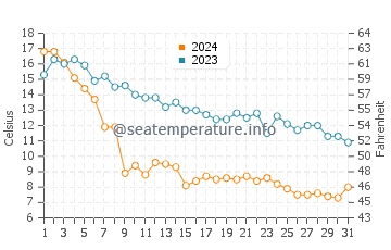 Beaver Bay water temp chart in October