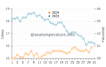 Beg Meil water temp chart in October