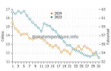 Temperatura del agua en Behrensdorf en octubre