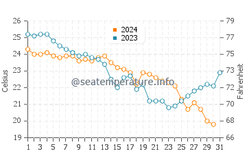 Wassertemperatur Behschahr im Oktober