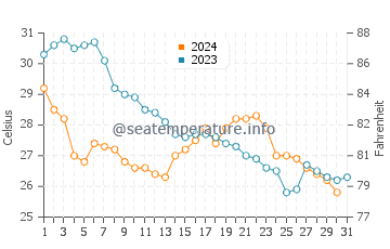 Wassertemperatur Beihai im Oktober