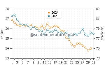 Beldibi water temp chart in October