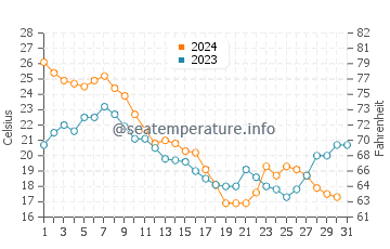 Belhaven water temp chart in October