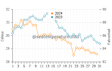 Temperatura da água na Cidade de Belize em outubro