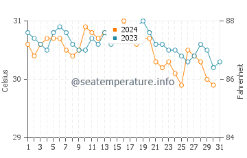 Belle Anse water temp chart in October