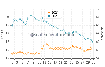 Belle Ile water temp chart in October