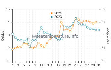 Bellerive water temp chart in October