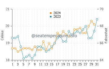 Bellevue Hill water temp chart in October