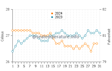 Bellows Field Beach Park water temp chart in October