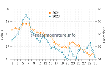 Bellport water temp chart in October