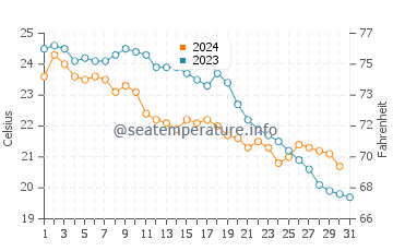 Bellreguard water temp chart in October