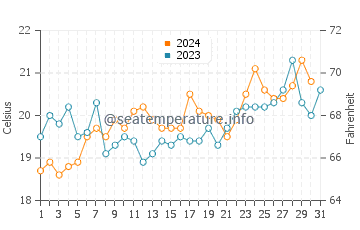 Belmont water temp chart in October