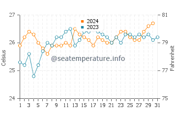 Temperature dell'acqua a Belmonte ad ottobre