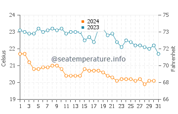 Temperature dell'acqua a Belvédère-Campomoro ad ottobre
