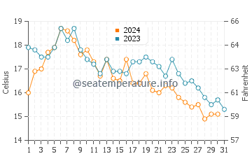 Belvedere water temp chart in October