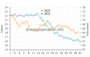 Benajarafe water temp chart in October