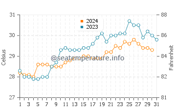 Benaulim water temp chart in October