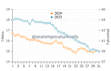 Temperature dell'acqua a Benerville-sur-Mer ad ottobre