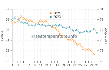 Temperatura del agua en Benghazi en octubre