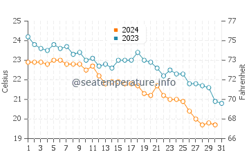 Temperature dell'acqua a Béni Saf ad ottobre
