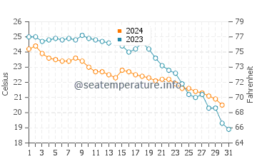 Wassertemperatur Benicarló im Oktober