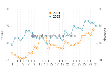 Porto-Novo water temp chart in October