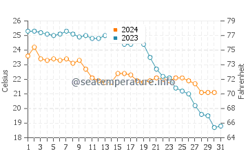 Benitachell  water temp chart in October