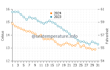 Benllech water temp chart in October