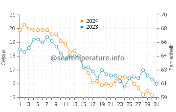 Bensonhurst water temp chart in October