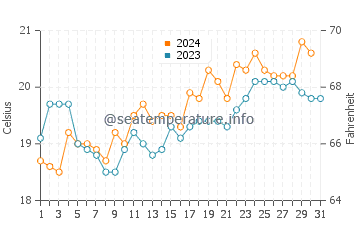 Bensville water temp chart in October