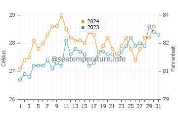 Benteng water temp chart in October