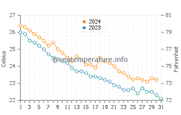 Températures de l'eau à Beppu en octobre