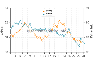Berbera water temp chart in October