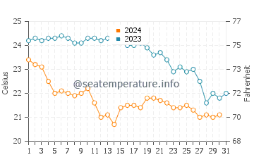 Temperature dell'acqua a Berchida ad ottobre