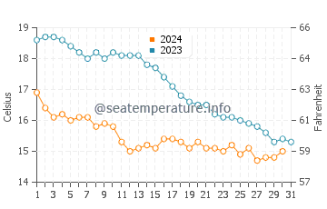 Temperature dell'acqua a Berck ad ottobre