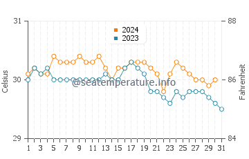 Temperature dell'acqua a Berekua ad ottobre