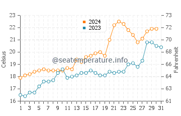 Berisso water temp chart in October