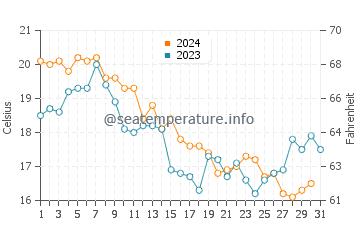 Berkeley Township water temp chart in October