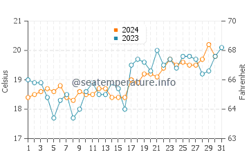 Berkeley water temp chart in October