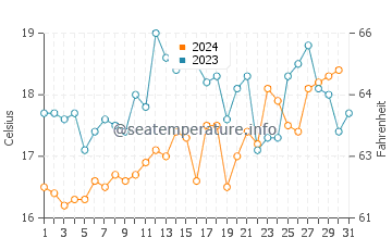Bermagui water temp chart in October