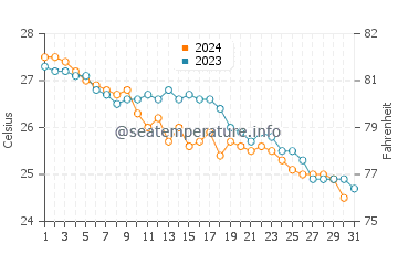 Hamilton water temp chart in October