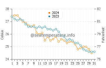 Saint George water temp chart in October
