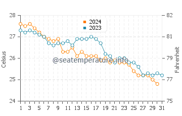 Turtle Bay water temp chart in October