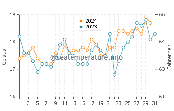 Berrara water temp chart in October
